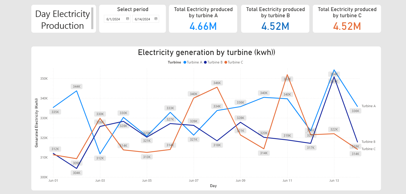 Dashboard Éoliennes