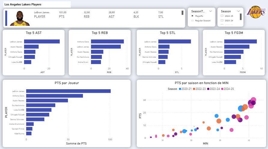 Dashboard Lakers